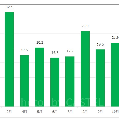 フランダーのフライングフィッシュコースターの月別平均待ち時間