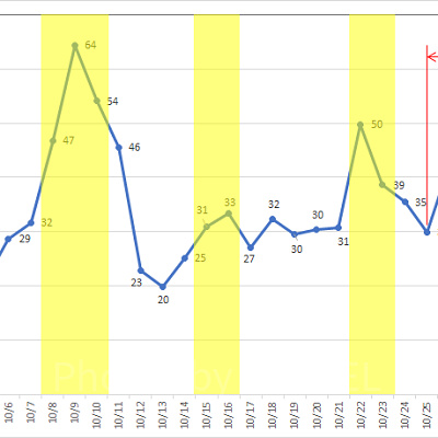 2016年10月の平均待ち時間。<br />黄色部分は土日祝日です。
