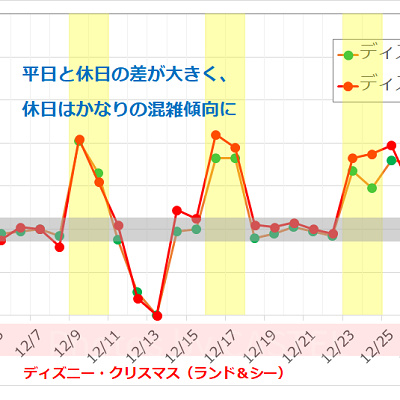 2017年12月のディズニーランド・ディズニーシーの平均待ち時間の推移