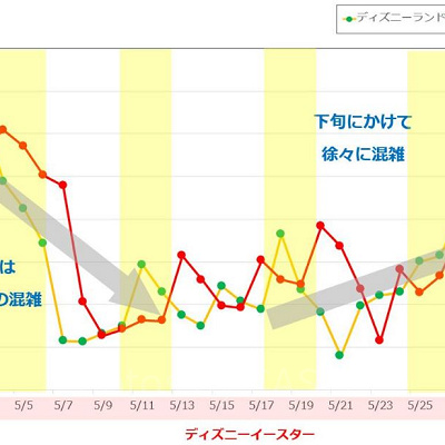2019年5月のディズニーランド&ディズニーシーの平均待ち時間の推移