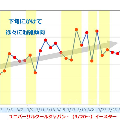 2019年3月のUSJの平均待ち時間の推移
