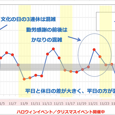 2019年11月のUSJの平均待ち時間の推移
