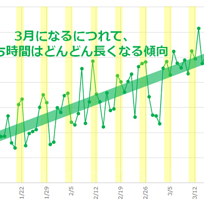 1月～3月のディズニーシーのアトラクションの平均待ち時間