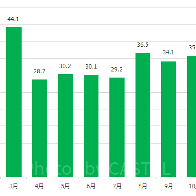 タートル・トークの月別平均待ち時間