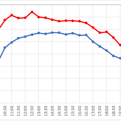 ブローフィッシュ・バルーンレースの1日の待ち時間の推移