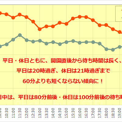 センター・オブ・ジ・アースの1日の待ち時間の推移