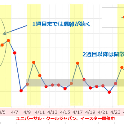 4月のUSJの平均待ち時間の推移