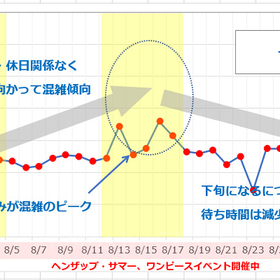 8月のUSJの平均待ち時間の推移