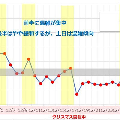 12月のUSJの平均待ち時間の推移