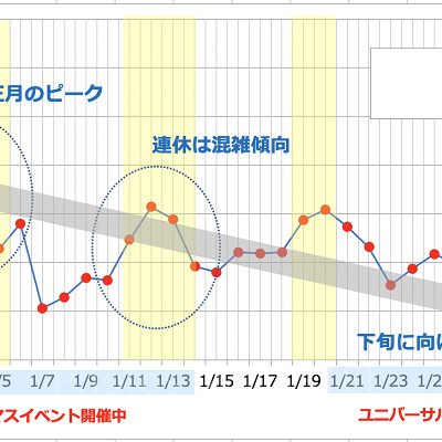 2020年1月のUSJの平均待ち時間の推移