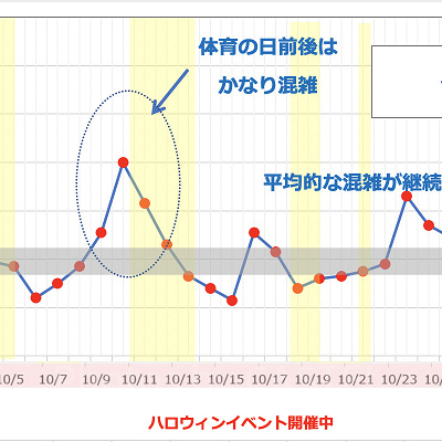 2019年10月のUSJの平均待ち時間の推移