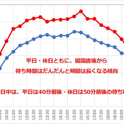 マジックランプシアターの待ち時間の推移