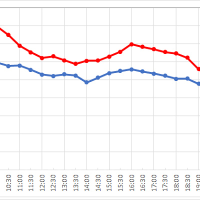 ヴィレッジ・グリーティングプレイスの1日の待ち時間の推移