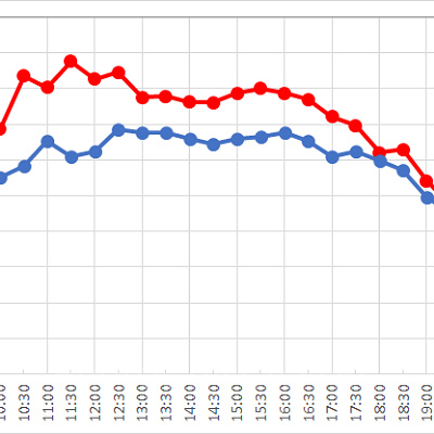 海底2万マイルの1日の待ち時間の推移
