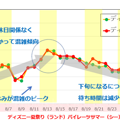 2018年8月のディズニーランド・ディズニーシーの平均待ち時間の推移