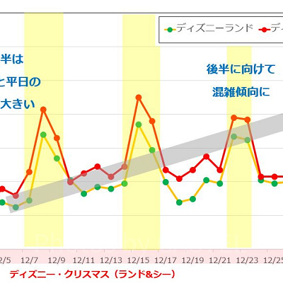2018年12月のディズニーランド&ディズニーシーの平均待ち時間の推移