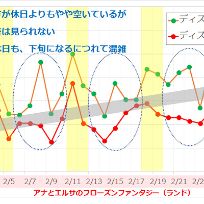 2017年2月のディズニーランド・ディズニーシーの平均待ち時間の推移