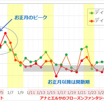 2017年1月のディズニーランド・ディズニーシーの平均待ち時間の推移