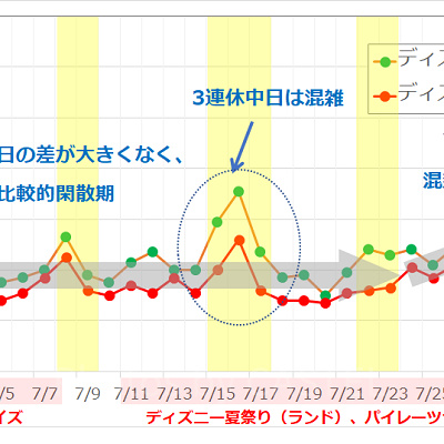 2017年7月のディズニーランド・ディズニーシーの平均待ち時間の推移