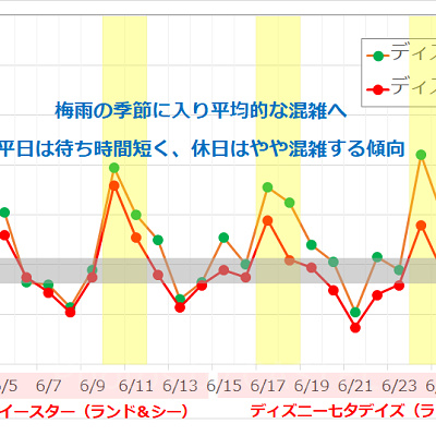 2017年6月のディズニーランド・ディズニーシーの平均待ち時間の推移