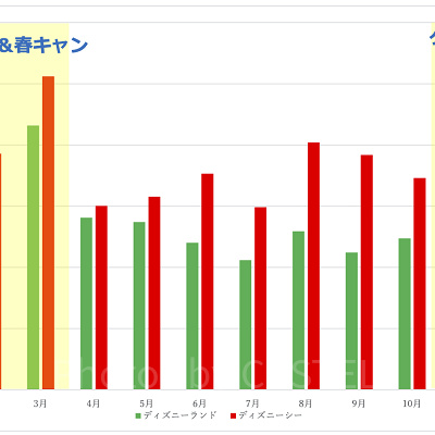 2019年月別のディズニーランド&ディズニーシーの平均待ち時間の推移