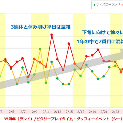 2019年2月のディズニーランド&ディズニーシーの平均待ち時間の推移