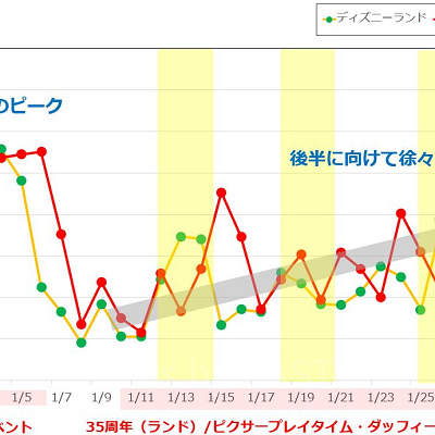 2019年1月のディズニーランド&ディズニーシーの平均待ち時間の推移