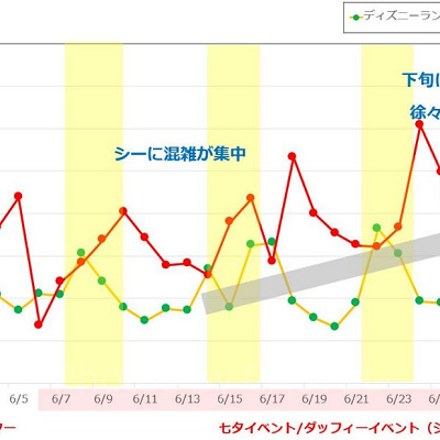 2019年6月のディズニーランド&ディズニーシーの平均待ち時間の推移