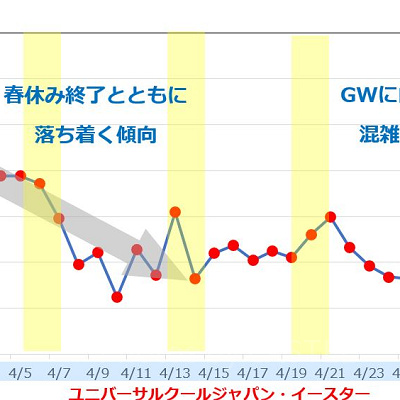 2019年4月のUSJの平均待ち時間の推移