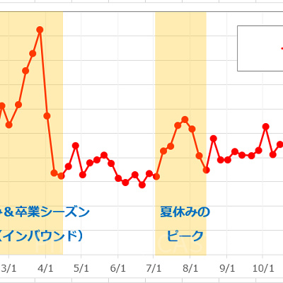 1年間のUSJの平均待ち時間の推移