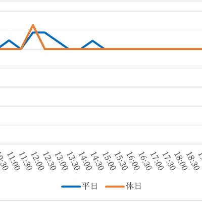 魅惑のチキルームの1日の待ち時間の推移（2021年12月）