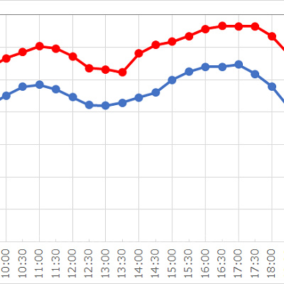 ハリウッド・ドリーム・ザ・ライド～バック・ドロップ～の待ち時間の推移