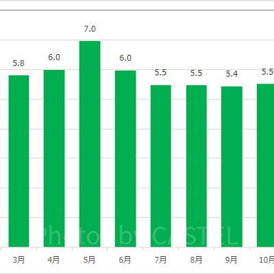 ビッグシティ・ヴィークルの1日の待ち時間の推移