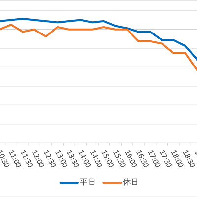 レイジングスピリッツの1日の待ち時間の推移（2023年3月）