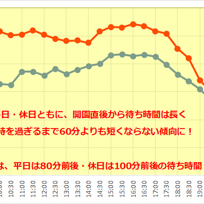 スプラッシュ・マウンテンの1日の待ち時間の推移