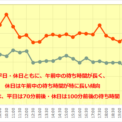 ニモ＆フレンズ・シーライダーの待ち時間の推移