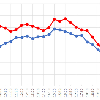 白雪姫と七人のこびとの1日の待ち時間の推移