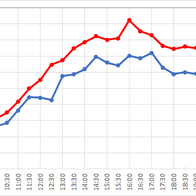 ディズニーシー・エレクトリックレールウェイ（ポートディスカバリー）の1日の待ち時間の推移
