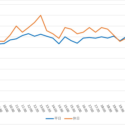 美女と野獣“魔法のものがたり”の1日の待ち時間の推移（2022年3月）