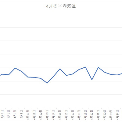 千葉県 2020年4月の平均気温