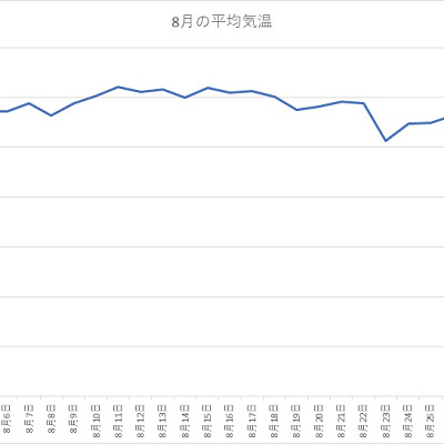 千葉県 2020年8月の平均気温