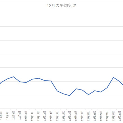 千葉県 2020年12月の平均気温