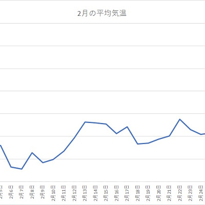 千葉県 2020年2月の平均気温