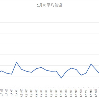千葉県 2020年1月の平均気温