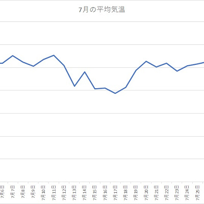千葉県 2020年7月の平均気温