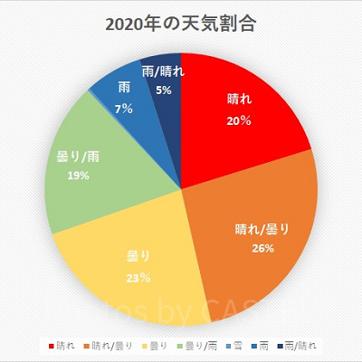 千葉県 2020年の天気