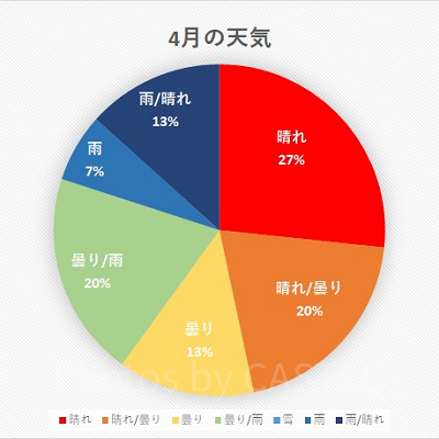 千葉県 2020年4月の天気