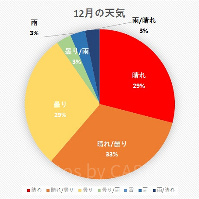 千葉県 2020年12月の天気