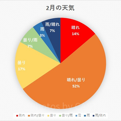 千葉県 2020年2月の天気