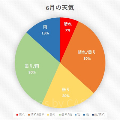 千葉県 2020年6月の天気